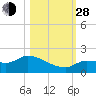 Waltz Key tide chart for Thursday, October 28, 2021