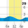 Waltz Key tide chart for Friday, October 29, 2021