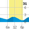 Waltz Key tide chart for Sunday, October 31, 2021