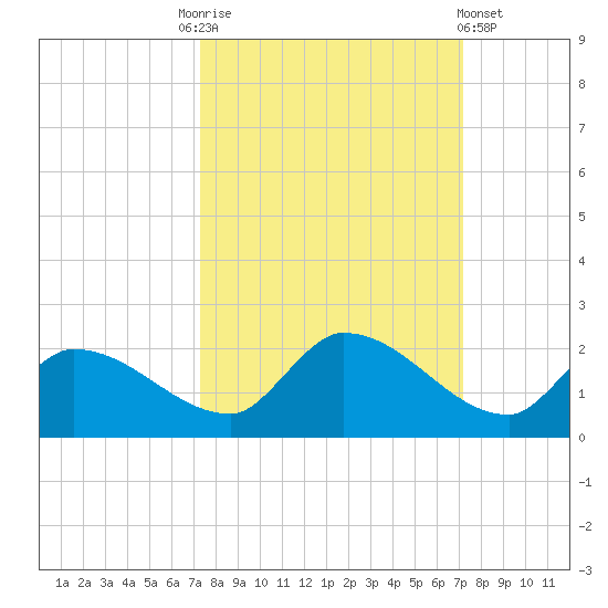 Waltz Key tide chart for Tuesday, October 5, 2021