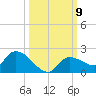 Waltz Key tide chart for Saturday, October 9, 2021