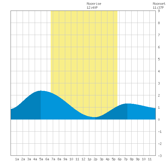 Waltz Key tide chart for Wednesday, November 10, 2021