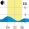 Waltz Key tide chart for Thursday, November 11, 2021