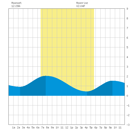 Waltz Key tide chart for Friday, November 12, 2021