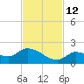 Waltz Key tide chart for Friday, November 12, 2021