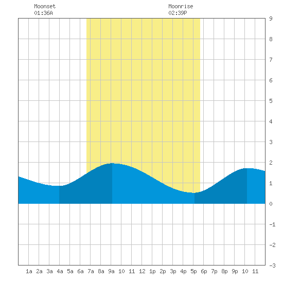 Waltz Key tide chart for Saturday, November 13, 2021