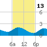 Waltz Key tide chart for Saturday, November 13, 2021
