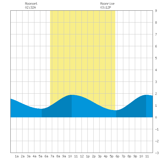 Waltz Key tide chart for Sunday, November 14, 2021