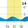Waltz Key tide chart for Sunday, November 14, 2021