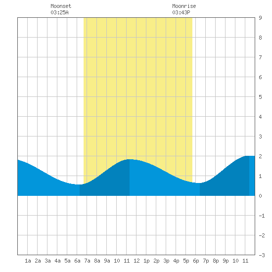 Waltz Key tide chart for Monday, November 15, 2021