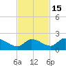 Waltz Key tide chart for Monday, November 15, 2021