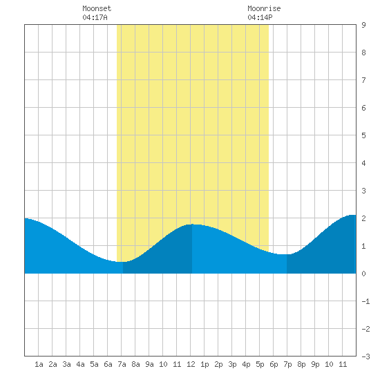 Waltz Key tide chart for Tuesday, November 16, 2021