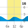 Waltz Key tide chart for Tuesday, November 16, 2021
