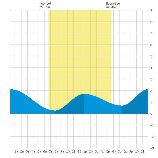 Waltz Key tide chart for Wednesday, November 17, 2021