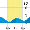 Waltz Key tide chart for Wednesday, November 17, 2021