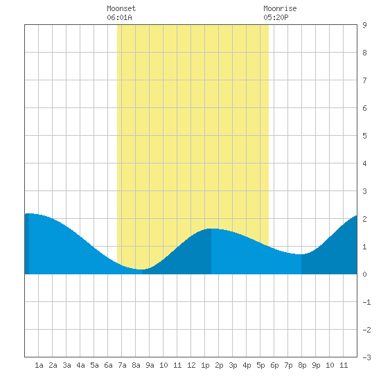 Waltz Key tide chart for Thursday, November 18, 2021