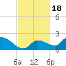 Waltz Key tide chart for Thursday, November 18, 2021
