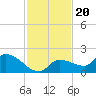 Waltz Key tide chart for Saturday, November 20, 2021