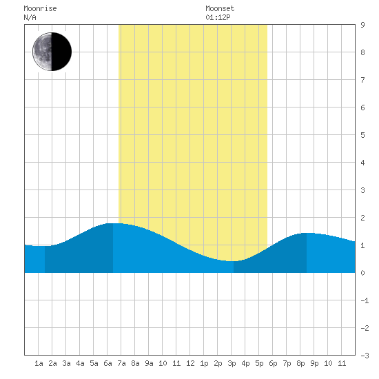 Waltz Key tide chart for Saturday, November 27, 2021