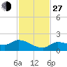 Waltz Key tide chart for Saturday, November 27, 2021