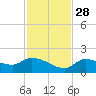 Waltz Key tide chart for Sunday, November 28, 2021