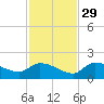 Waltz Key tide chart for Monday, November 29, 2021
