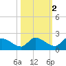 Waltz Key tide chart for Tuesday, November 2, 2021