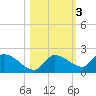 Waltz Key tide chart for Wednesday, November 3, 2021