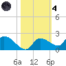 Waltz Key tide chart for Thursday, November 4, 2021