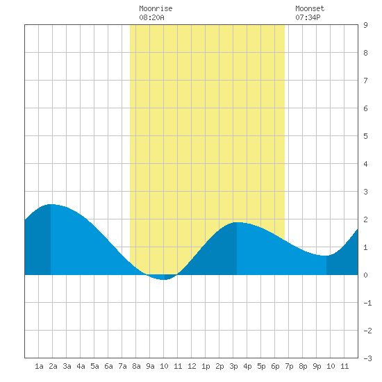 Waltz Key tide chart for Friday, November 5, 2021