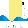 Waltz Key tide chart for Friday, November 5, 2021