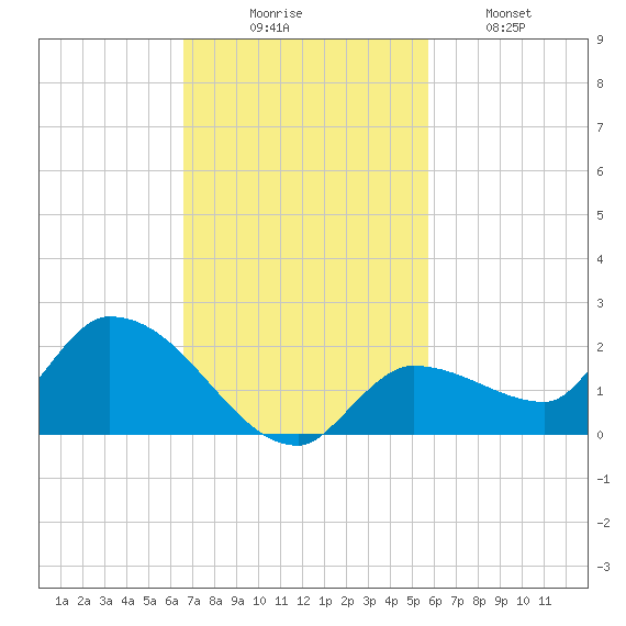 Waltz Key tide chart for Sunday, November 7, 2021
