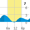 Waltz Key tide chart for Sunday, November 7, 2021