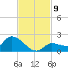 Waltz Key tide chart for Tuesday, November 9, 2021