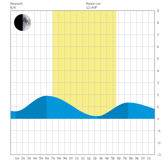 Waltz Key tide chart for Friday, December 10, 2021
