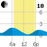 Waltz Key tide chart for Friday, December 10, 2021