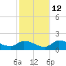 Waltz Key tide chart for Sunday, December 12, 2021