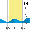Waltz Key tide chart for Tuesday, December 14, 2021