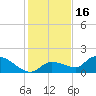 Waltz Key tide chart for Thursday, December 16, 2021