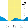 Waltz Key tide chart for Friday, December 17, 2021