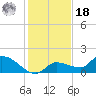 Waltz Key tide chart for Saturday, December 18, 2021