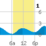 Waltz Key tide chart for Wednesday, December 1, 2021