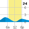 Waltz Key tide chart for Friday, December 24, 2021