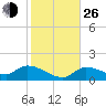 Waltz Key tide chart for Sunday, December 26, 2021