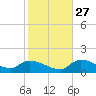 Waltz Key tide chart for Monday, December 27, 2021
