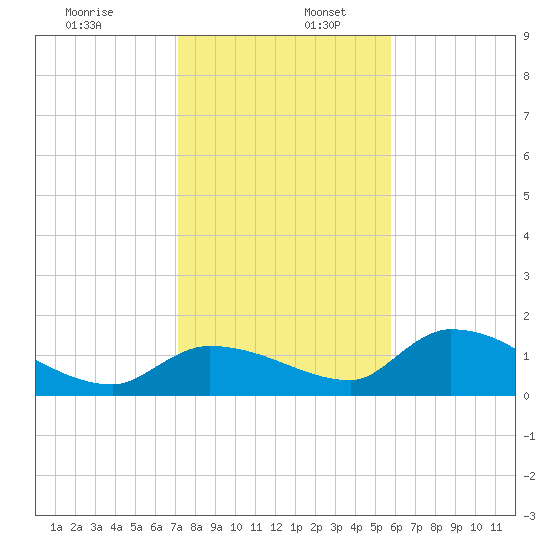 Waltz Key tide chart for Tuesday, December 28, 2021
