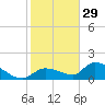 Waltz Key tide chart for Wednesday, December 29, 2021