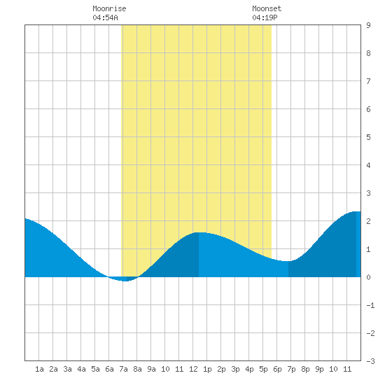 Waltz Key tide chart for Thursday, December 2, 2021