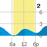 Waltz Key tide chart for Thursday, December 2, 2021