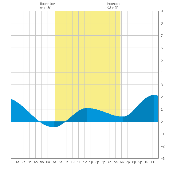 Waltz Key tide chart for Friday, December 31, 2021